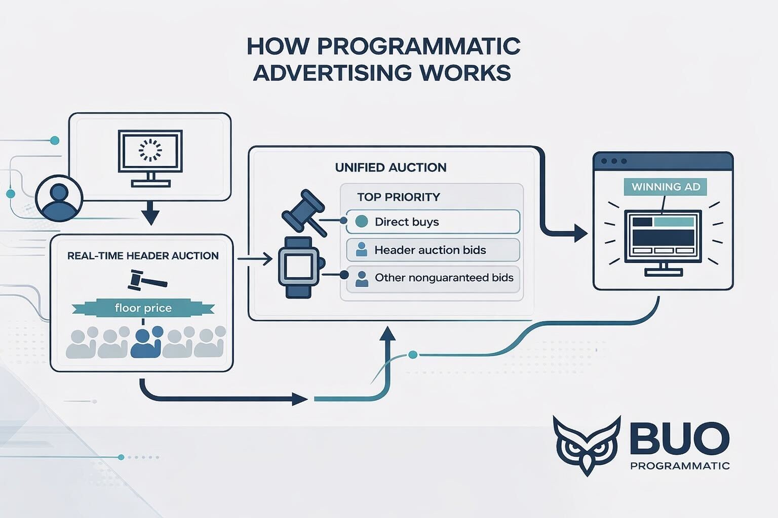 Programmatic Media Buying - San Antonio, TX