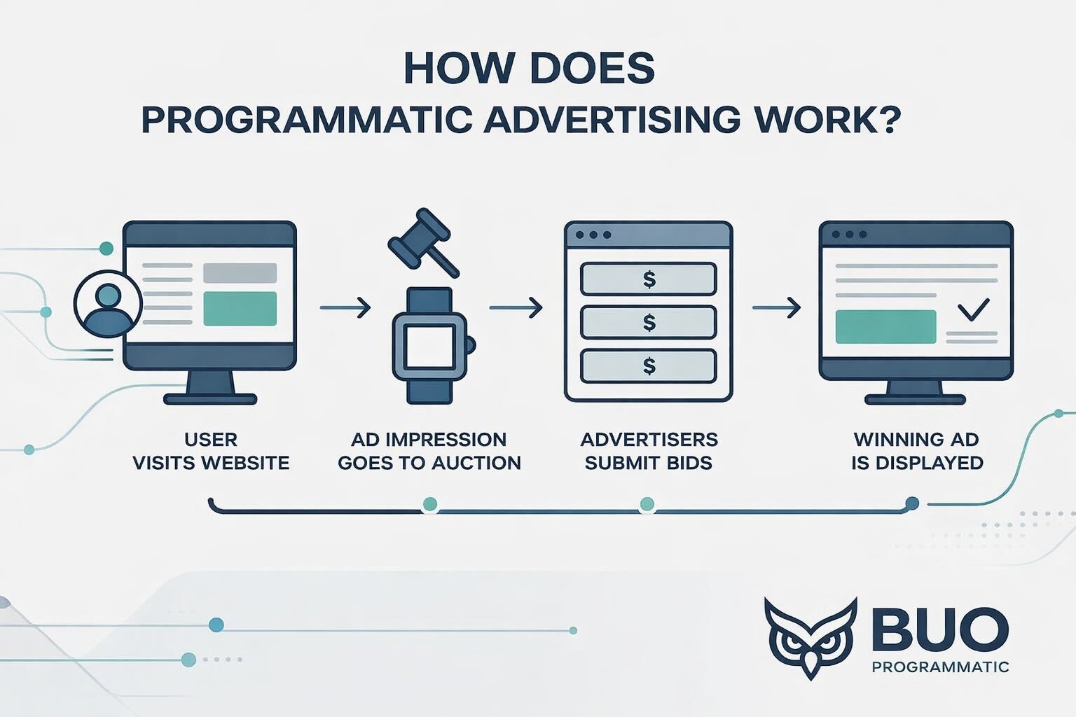 Programmatic Display Advertising - San Antonio, TX